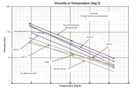 Oil Viscosity Vs Temperature Deg F Kti Hydraulics Inc