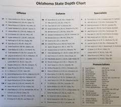 Oklahoma State Depth Chart For Baylor
