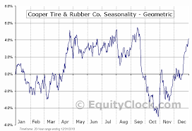 Cooper Tire Rubber Co Nyse Ctb Seasonal Chart Equity