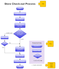 drawing a structured flowchart