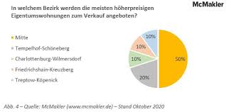Verschiedene gerichte haben bereits urteile getroffen. Mietendeckel Berlin Welche Auswirkungen Hat Er