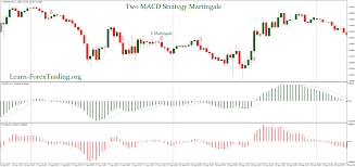 Two Macd Strategy Martingale Martingale Strategies Option Strategies