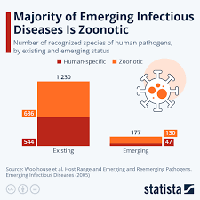Image result for Emerging Infection