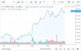 Percentage Price Value Is Now Displayed On The Chart