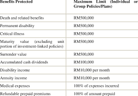 Takaful is an insurance concept which is grounded in islamic muamalat, observing the rules and regulations of. Family Solidarity Takaful Life Insurance Download Table