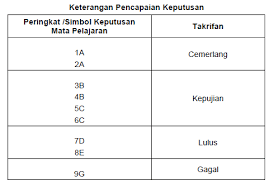 Then dapat laa info sedikit. Spp Bil 01 2002 Pekeliling Kelayakan Sijil Pelajaran Malaysia Spm Mengikut Sistem Terbuka Bagi Maksud Pelantikan Ke Perkhidmatan Awam Pekeliling Terbaru Kerajaan