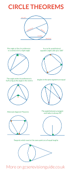 Circle Theorems For Gcse And Igcse More Information And Maths Revision On Www Gcserevisionguide Co Uk Math Methods Circle Theorems Gcse Math