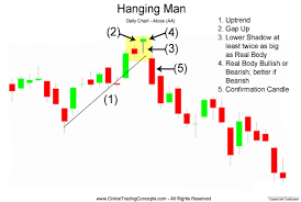 Hanging Man Candlestick Pattern Is A Sign Of Potential