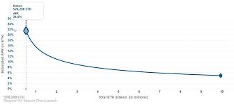 Staking is the process by which crypto investors stake, or lock up as collateral, crypto assets in order to help secure blockchain networks by periodically validating. Ethereum 2 0 All You Need To Know About Staking Eth Cryptoticker