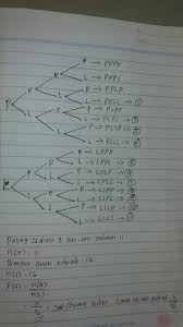 Keluarga online worksheet for 2. Sebuah Keluarga Memiliki 4 Orang Anak Peluang Keluarga Tersebut Mempunyai Paling Sedikit 2 Anak Brainly Co Id