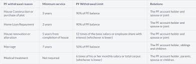 Full withdrawal of epf saving should be allowed at the age of 55 years old as before but not at 60 years old as suggested. Epf Withdrawal Rules You Can Withdraw Epf Before Retirement Under These Circumstances Business News