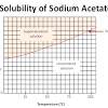 1) what is the solubility of potassium nitrate at 300 c? 1