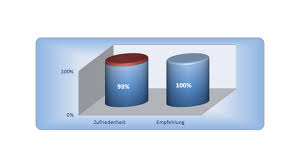 Eine zusammenfassung aus bauherrensicht über das erste jahr planung und den roth baumeister haus zufrieden sind. Roth Baumeister Haus Germersheim Setzt Auf Transparenz Fur Bauinteressenten Via Permanenter Qualitatssicherung Baumeister Haus Bau Bauwesen
