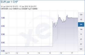 swiss franc vs euro currency chart switzerland removes peg