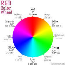 The Rgb Color Wheel Dawn S Brain Rgb Color Wheel Hexadecimal Color 12 Color Wheel