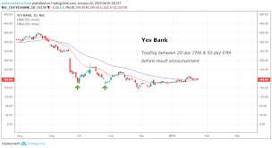 Yes Bank Chart View For Nse Yesbank By Indiamarketoutlook