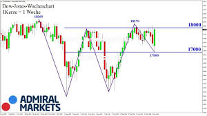 The dow jones industrial average, or simply the dow, is a stock market index that indicates the value of 30 large, publicly owned companies based in the united states, and how they have traded in the. Dow Jones Ein Bilderbuch W
