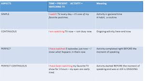 Verb Tenses Made Easy An Introduction Eu English Eu