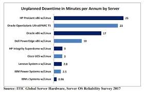 Hpe Vs Dell Servers Compared The Pros And Cons Evaluated