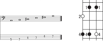How To Play The Major Pentatonic Scale On Bass Guitar Dummies