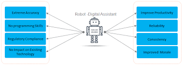 You can tell a manual process apart from an automated one with the following factors. Robotics Process Automation The New Digital Assistant Simple Talk