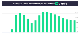 Destiny 2 Had A Peak Of Over 200k Concurrent Players During