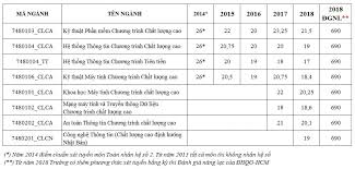 Điểm chuẩn năm 2020 của đại học công nghệ tăng tương đối mạnh so với năm trước. Cong Nghá»‡ Thong Tin La Gi Cac Máº£ng Trong Nganh Cong Nghá»‡ Thong Tin