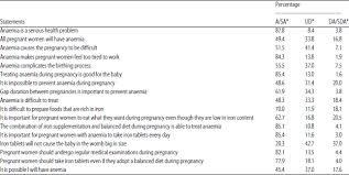 Most women have inadequate iron stores secondary to menstrual blood loss, recent. Assessment Of Knowledge Attitude And Practice Levels Regarding Anaemia Among Pregnant Women In Putrajaya Malaysia Scialert Responsive Version