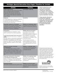 Timeline For Initital Evaluations