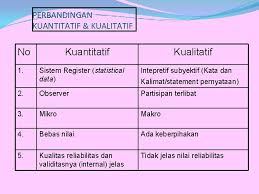 Data kuantitatif adalah jenis data dalam penelitian yang dapat diukur, dihitung, serta dapat dideskripsikan dengan menggunakan angka. Bab Ii Beda Analisis Data Kuantitatif Kualitatif Apa