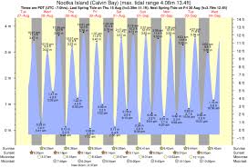 Nootka Island Calvin Bay Tide Times Tide Charts