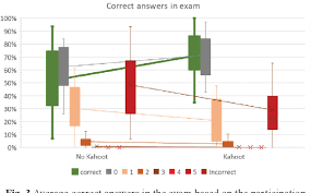 The app will space these repeats out over the course of seven days. The Effect Of The Kahoot Quiz On The Student S Results In The Exam Semantic Scholar
