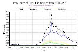 No baby's success is guaranteed before its birth, but you may be able to give your child a helping hand that will stick with them through their life. View Girl Names Starting With Brid At Baby Names Pedia With Concise Name Meanings Origins Pronunciation And Charts