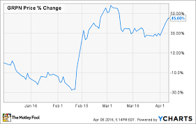 Does Comcasts 250 Million Groupon Investment Make Any