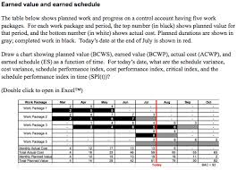 Solved Also Draw A Chart Showing Earned Schedule As A