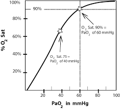 What S The Difference Between Oxygen Saturation And Pao2 Oxygen Nursing Study Pulse Oximetry