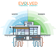 Maybe you would like to learn more about one of these? Geothermal 101 Evolved Thermal Energy Ontario Canada