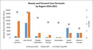 Revenue of the cosmetic industry in the u.s. Reimagining Growth In The Global Beauty Industry