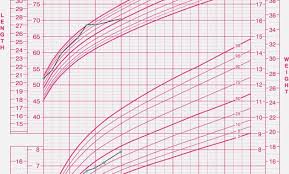 explanatory weight age growth chart ideal weight and height