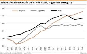 Check spelling or type a new query. Una Decada Perdida Para Brasil Y Argentina Y Mejor Para Uruguay Y Paraguay