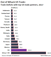 how out of whack are us trade relationships 2017 trade