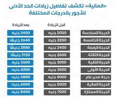 كلمات مفتاحية سجين, أجر, الحد الأدنى للأجور, أجر ضعيف. Ø¨Ø¯Ø§ÙŠØ© Ù…Ù† Ø´Ù‡Ø± ÙŠÙˆÙ„ÙŠÙˆ 2021 Ø¬Ø¯ÙˆÙ„ ÙˆØªÙØ§ØµÙŠÙ„ Ø²ÙŠØ§Ø¯Ø§Øª Ø§Ù„Ø­Ø¯ Ø§Ù„Ø£Ø¯Ù†ÙŠ Ù„Ù„Ø£Ø¬ÙˆØ± Ø¨Ø§Ù„Ø¯Ø±Ø¬Ø§Øª Ø§Ù„Ù…Ø®ØªÙ„ÙØ©