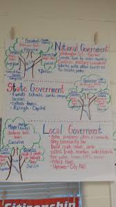 My Chart Branches Of Government Third Grade Social Studies 3rd Grade Social Studies Government Lessons