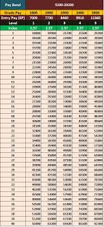 7th Pay Commission Salary For Pay Band 5200 20200 Central