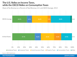 Sources Of Government Revenue Across The Oecd 2015 Tax