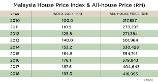 House prices and related indicators. Malaysia House Price Index 2018 Iproperty Com My