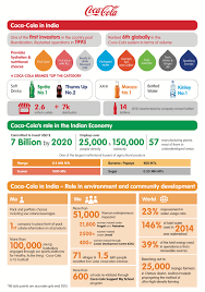 Coca Cola Worldwide And In India Coca Cola India
