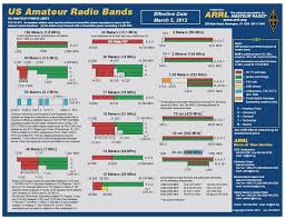 Arrl Band Chart Pdf Www Bedowntowndaytona Com