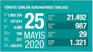 Iyilesen Toplam Hasta Sayisi 120 Bini Gecti Yogun Bakim Destegine Ihtiyac Azalmaya Devam Ediyor Elde Edilen Ba In 2020 Tech Company Logos About Me Blog Corona