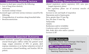 Gas exchange is the physical process by which gases move passively by diffusion across a surface. Pulmonary Care Plans Nurse Key